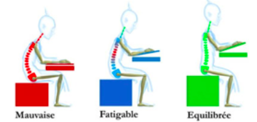 Bonne position du dos assis