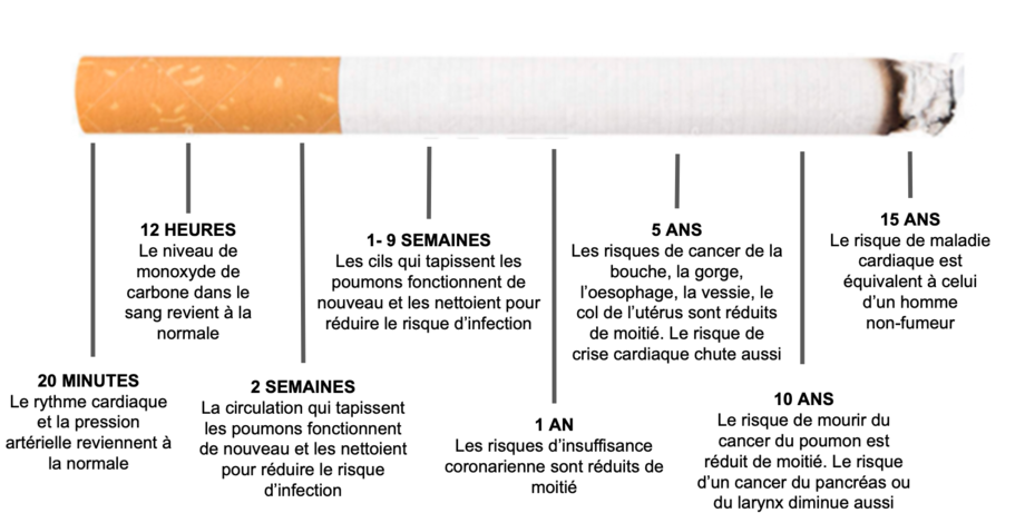 Sevrage tabagique évolution