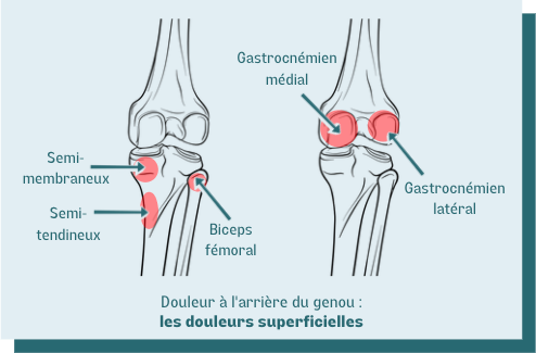 douleurs superficielles arrière du genou