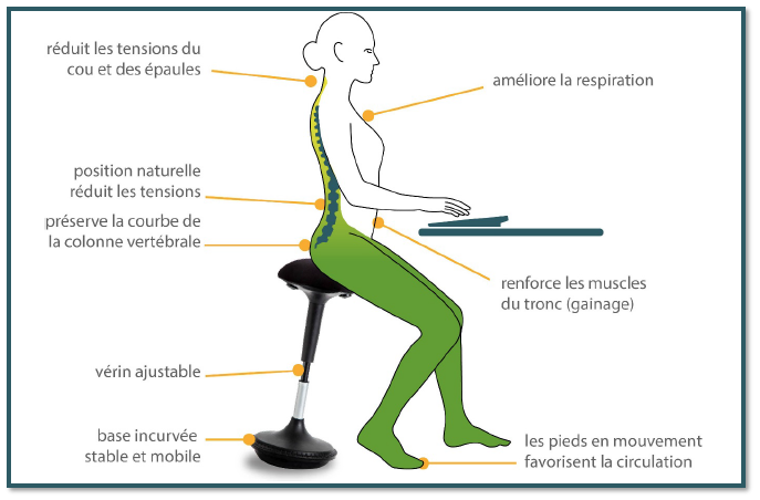 position assis debout